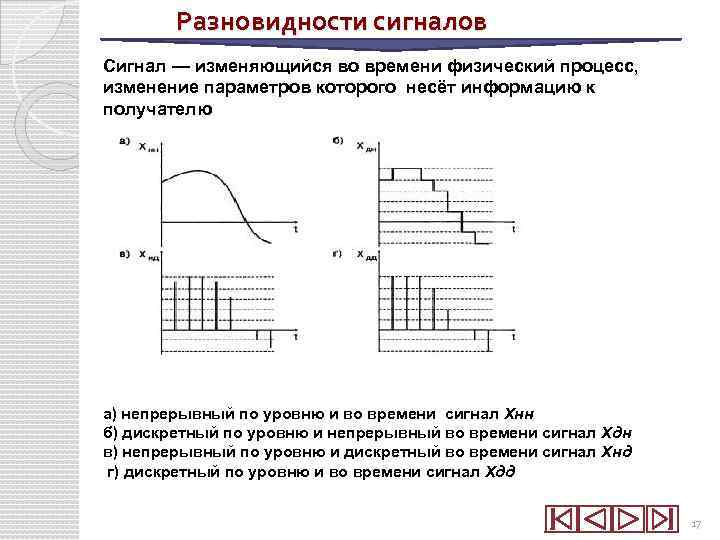 Разновидности сигналов Сигнал — изменяющийся во времени физический процесс, изменение параметров которого несёт информацию