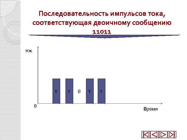 Последовательность импульсов тока, соответствующая двоичному сообщению 11011 ток 1 0 1 1 Время 