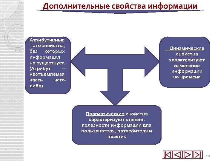 Дополнительные свойства информации Атрибутивные – это свойства, без которых информация не существует. (Атрибут –