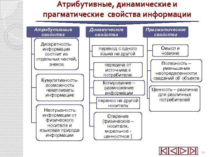 К свойствам информации не относится доступность универсальность