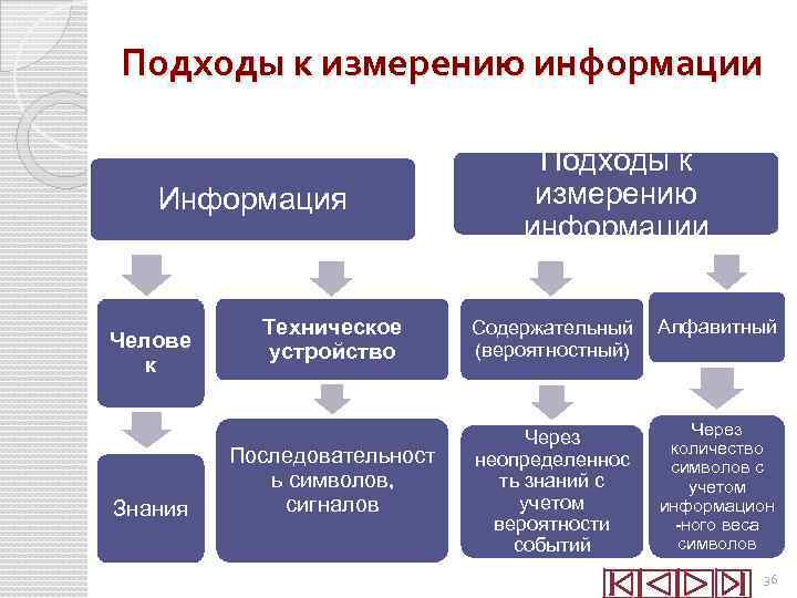 Подходы к измерению классов. Подходы к изменению информации. Подходы к измерению информации. Подходы к пониманию информации. Какие существуют подходы к измерению информации.