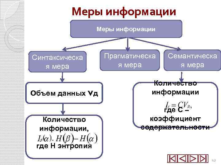 Меры информации Синтаксическа я мера Прагматическа я мера Семантическа я мера Объем данных Vд