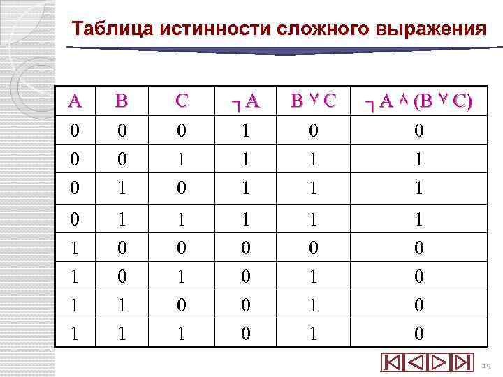 Таблица истинности сложного выражения А 0 0 0 В 0 0 1 С 0