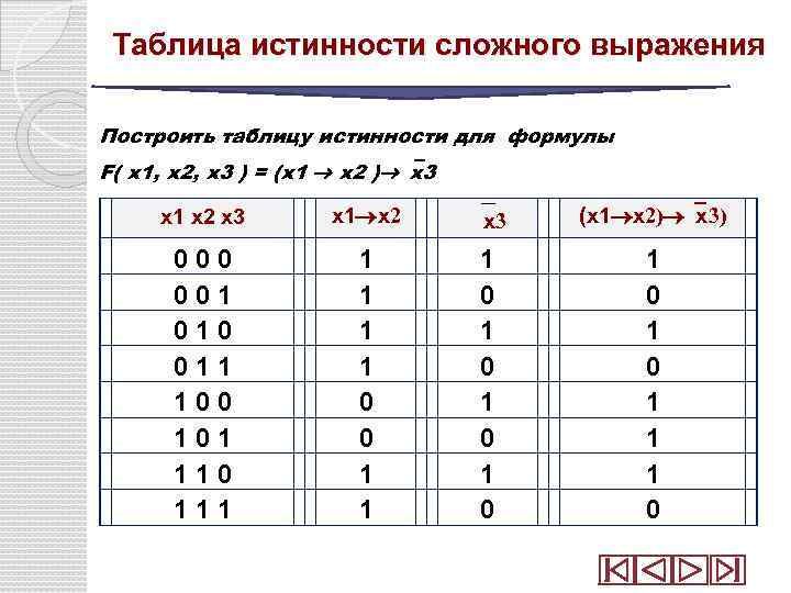 Таблица истинности f x. Таблица истинности функции. Построить таблицу истинности логической функции f. Таблица истинности для 3х переменных. Таблица истинности функции четырех переменных.