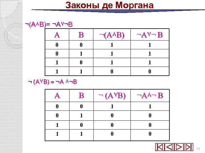 A b c информатика. Таблица истинности 1 закона де Моргана. 2 Закон де Моргана таблица истинности. Закон де Моргана таблица истинности. Доказательство второго закона де Моргана.