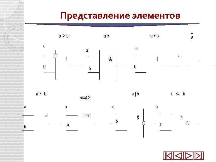 Представление элементов 