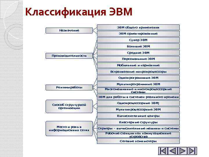 Классификация ЭВМ Назначение ЭВМ общего применения ЭВМ ориентированные Супер ЭВМ Большие ЭВМ Производительность Средние