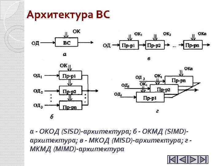 Архитектура ВС а - ОКОД (SISD)-архитектура; б - ОКМД (SIMD)архитектура; в - МКОД (MISD)-архитектура;