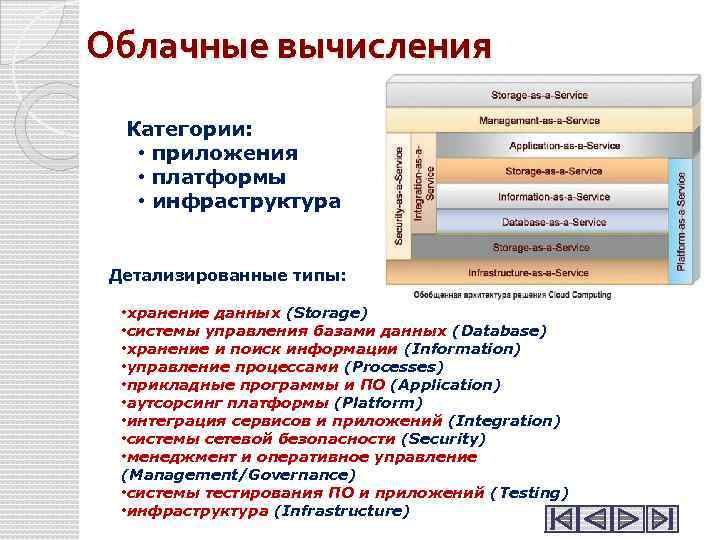 Облачные вычисления Категории: • приложения • платформы • инфраструктура Детализированные типы: • хранение данных