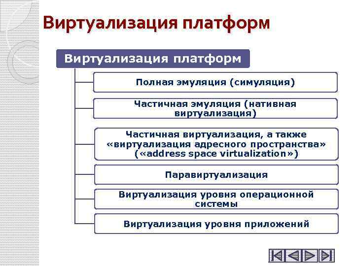 Виртуализация платформ Полная эмуляция (симуляция) Частичная эмуляция (нативная виртуализация) Частичная виртуализация, а также «виртуализация