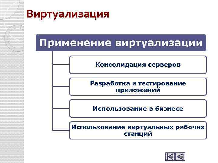 Виртуализация Применение виртуализации Консолидация серверов Разработка и тестирование приложений Использование в бизнесе Использование виртуальных