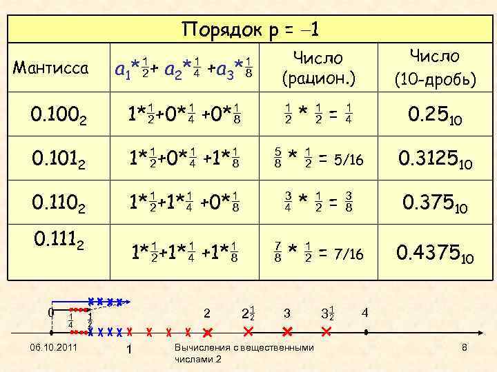 Порядок p = 1 a 1* + a 2* +a 3* Число (рацион. )