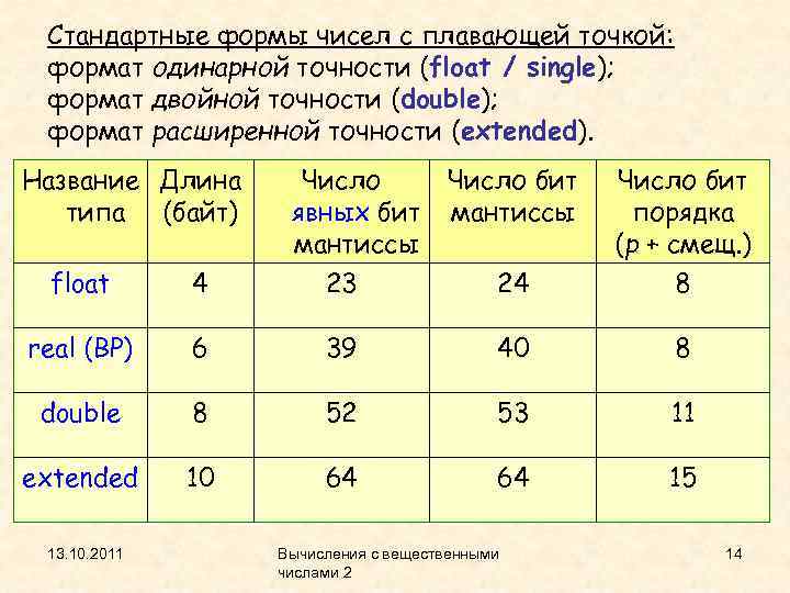 Стандартные формы чисел с плавающей точкой: формат одинарной точности (float / single); формат двойной