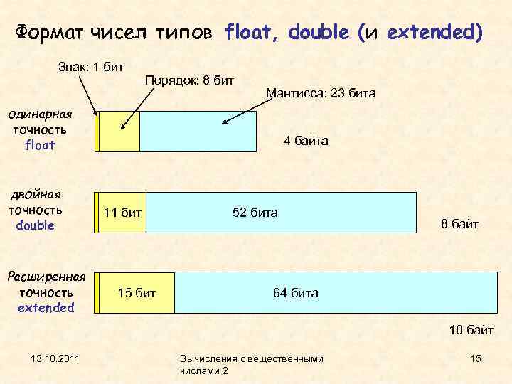 Формат чисел типов float, double (и extended) Знак: 1 бит Порядок: 8 бит Мантисса: