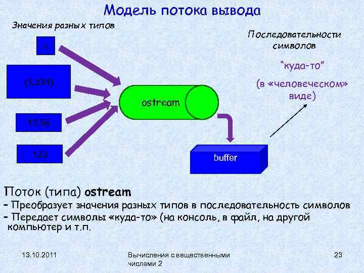 Модель потока вывода Значения разных типов Последовательности символов c “куда-то” (в «человеческом» виде) (1,