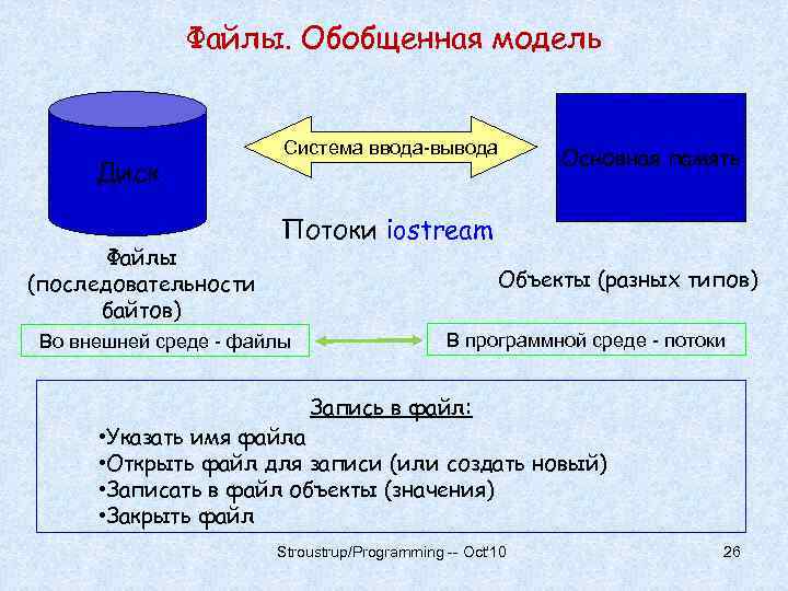 Файлы. Обобщенная модель Диск Файлы (последовательности байтов) Система ввода-вывода Основная память Потоки iostream Объекты