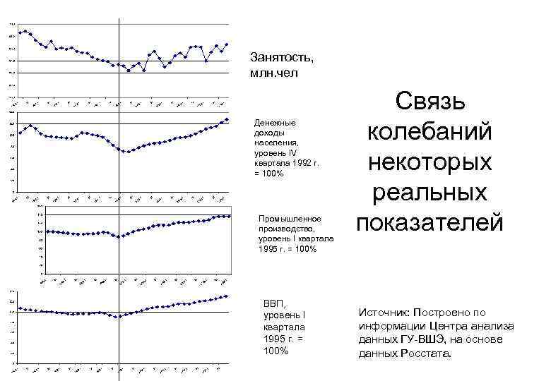 Занятость, млн. чел Денежные доходы населения, уровень IV квартала 1992 г. = 100% Промышленное