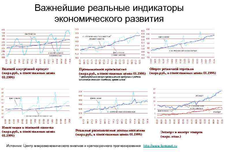 Важнейшие реальные индикаторы экономического развития Валовой внутренний продукт (млрд. руб. , в сопоставимых ценах
