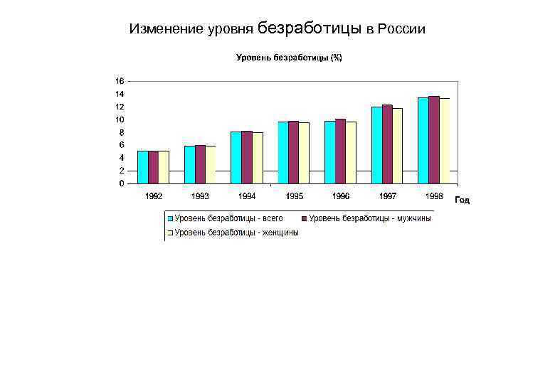Изменение уровня безработицы в России 