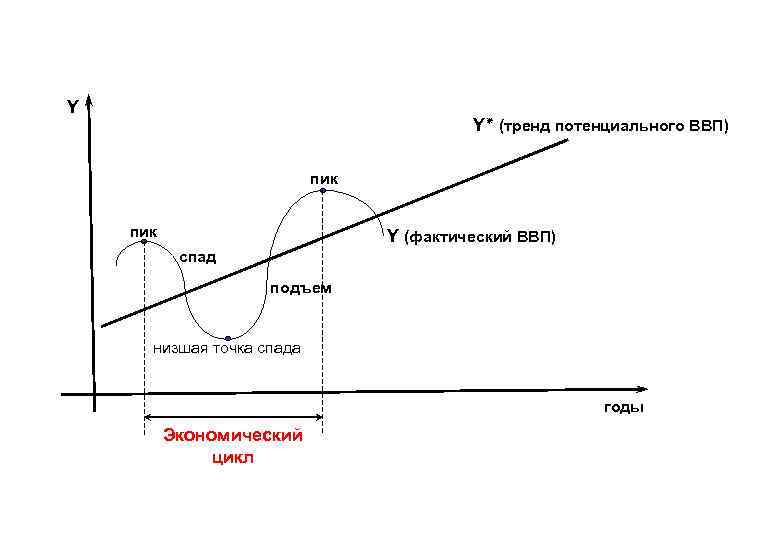 Y Y ( ٭ тренд потенциального ВВП) пик Y (фактический ВВП) спад подъем низшая
