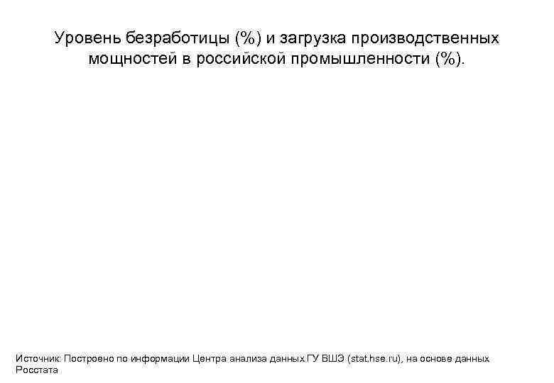 Уровень безработицы (%) и загрузка производственных мощностей в российской промышленности (%). Источник: Построено по