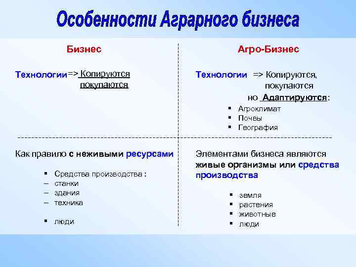 Бизнес Технологии => Копируются покупаются Агро-Бизнес Технологии => Копируются, покупаются но Адаптируются: § Агроклимат