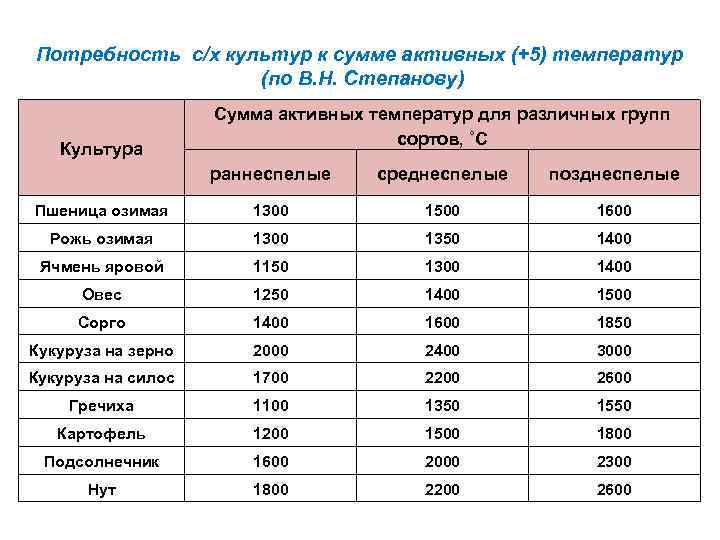 Чем выше сумма активных температур на определенной