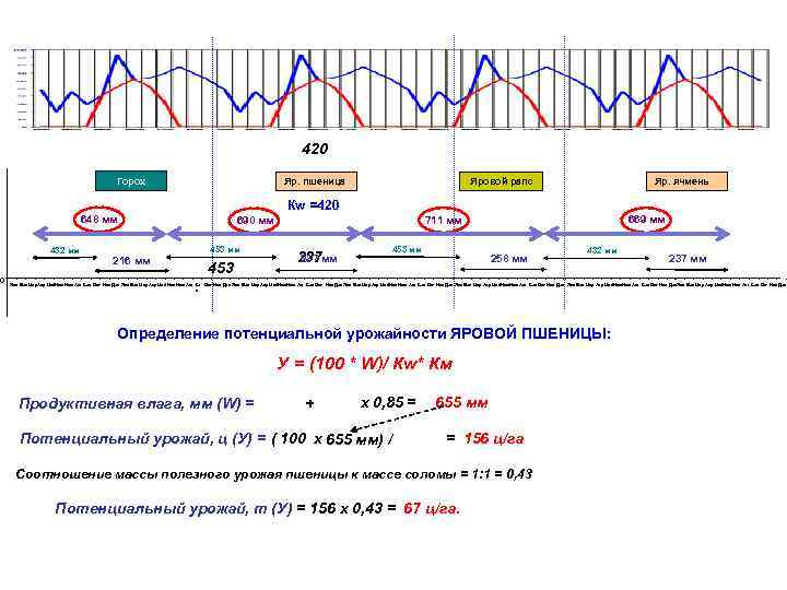 420 Горох Яр. пшеница Кw =420 648 мм 432 мм 0 690 мм 453