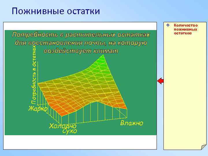 Пожнивные остатки Потребность в остатках v Количество пожнивных остатков Жарко Холодно Сухо Влажно 