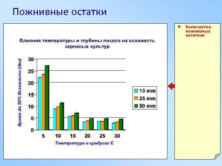 Пожнивные остатки v Количество пожнивных остатков Время до 50% Всхожести (дни) Влияние температуры и