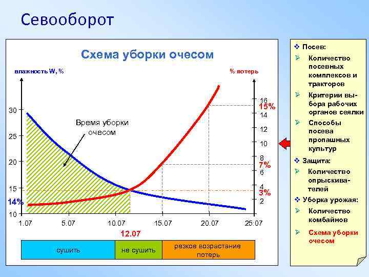 Севооборот Схема уборки очесом влажность W, % % потерь 16 15% 30 14 Время