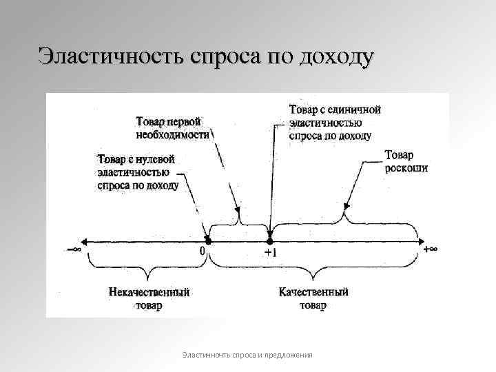 Эластичность спроса по доходу Эластичночть спроса и предложения 