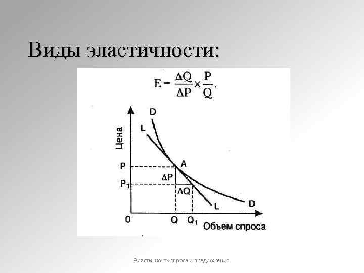 Виды эластичности спроса