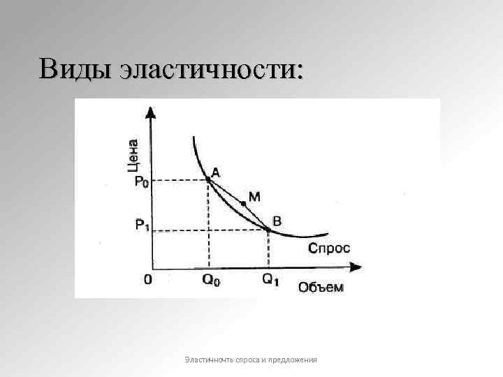 Виды эластичности: Эластичночть спроса и предложения 