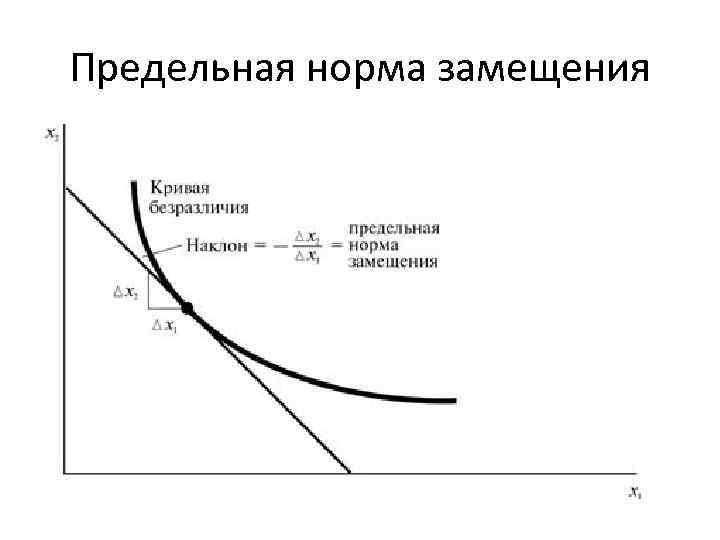 Предельная норма замещения 