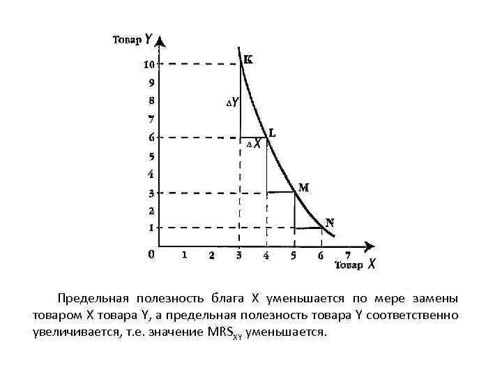 График предельной полезности