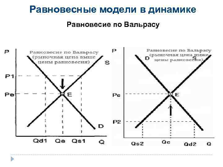 Равновесные модели в динамике Равновесие по Вальрасу 