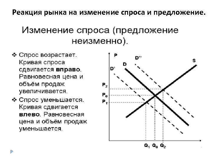 На изменения спроса на рынке