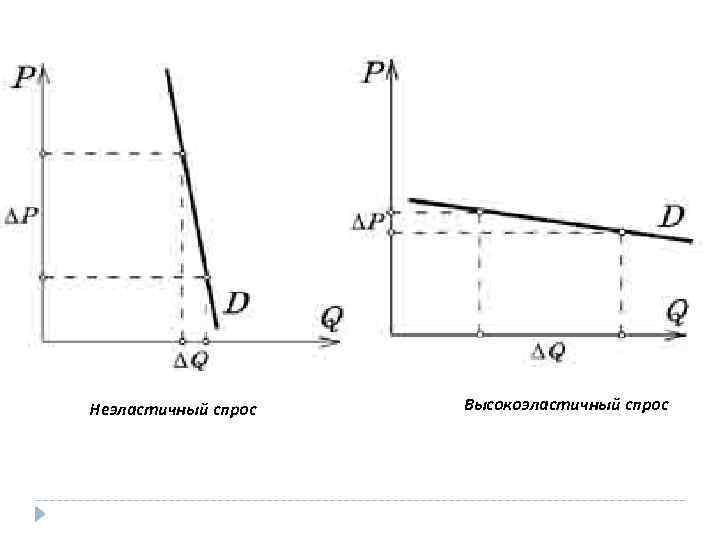 Неэластичный спрос Высокоэластичный спрос 