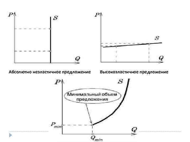 Абсолютно неэластичное предложение Высокоэластичное предложение 