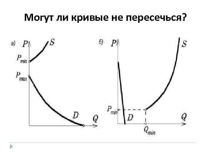 Могут ли кривые не пересечься? 