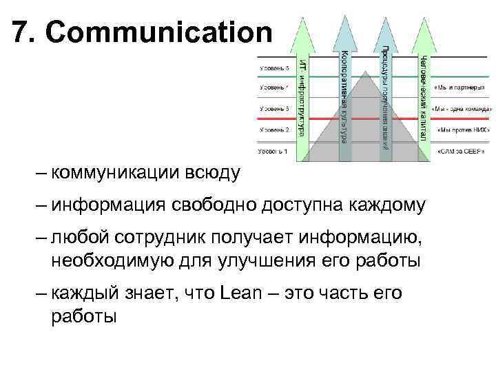 7. Communication – коммуникации всюду – информация свободно доступна каждому – любой сотрудник получает
