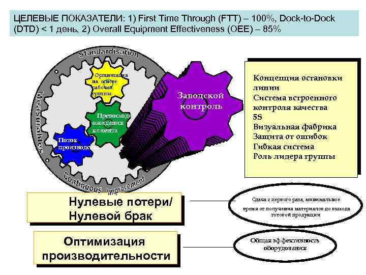 Модель системы производства компании ЦЕЛЕВЫЕ ПОКАЗАТЕЛИ: 1) First Time Through (FTT) – 100%, Dock-to-Dock
