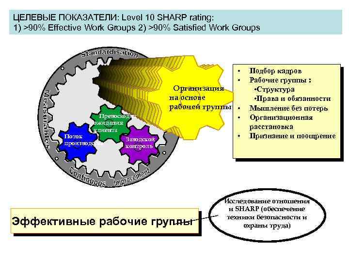 Система 10 производства ЦЕЛЕВЫЕ ПОКАЗАТЕЛИ: Level SHARP rating: 1) >90% Effective Work Groups 2)