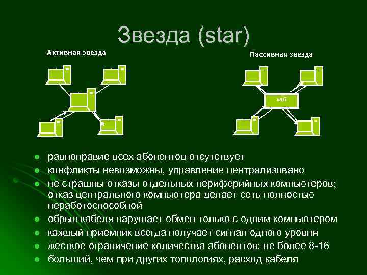 Звезда (star) Активная звезда Пассивная звезда хаб l l l l равноправие всех абонентов