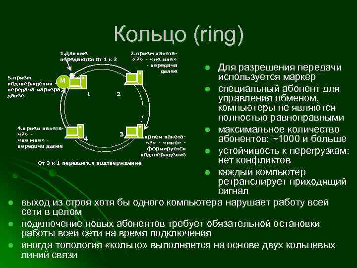Кольцо (ring) 1. Данные передаются от 1 к 3 2. прием пакета «? »