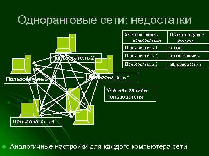 Одноранговые сети: недостатки Учетная запись пользователя Пользователь 1 Пользователь 3 чтение Пользователь 2 чтение