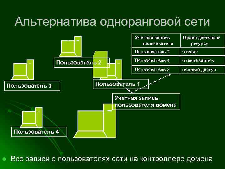 Альтернатива одноранговой сети Учетная запись пользователя Пользователь 2 Пользователь 3 чтение Пользователь 4 чтение