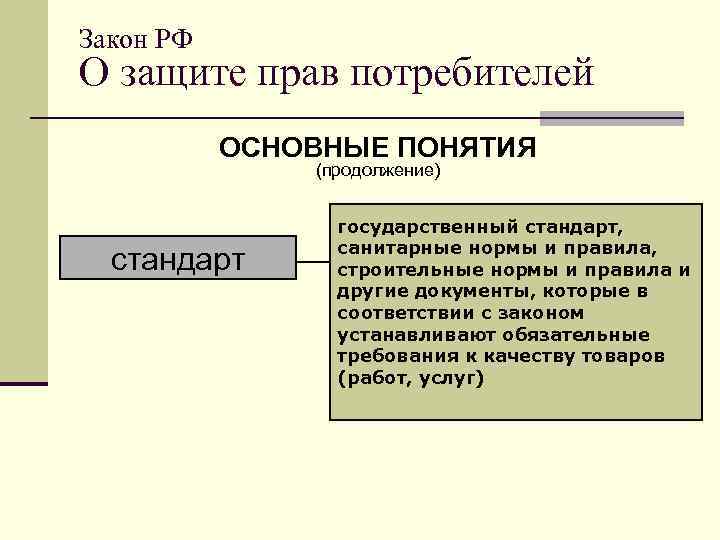 Закон РФ О защите прав потребителей ОСНОВНЫЕ ПОНЯТИЯ (продолжение) стандарт государственный стандарт, санитарные нормы