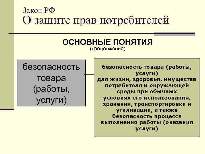 Закон РФ О защите прав потребителей ОСНОВНЫЕ ПОНЯТИЯ (продолжение) безопасность товара (работы, услуги) для